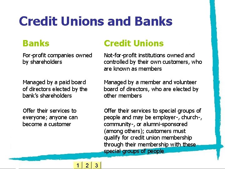 Credit Unions and Banks Credit Unions For-profit companies owned by shareholders Not-for-profit institutions owned