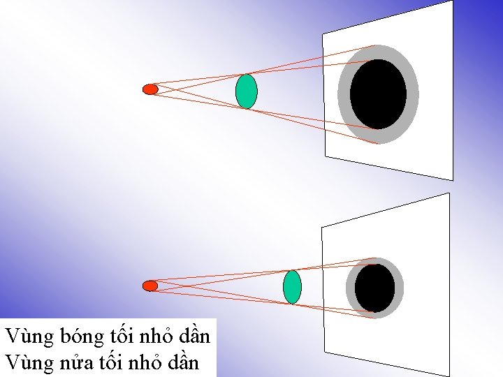 Vùng bóng tối nhỏ dần Vùng nửa tối nhỏ dần 