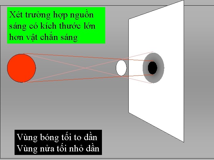 Xét trường hợp nguồn sáng có kích thước lớn hơn vật chắn sáng Vùng