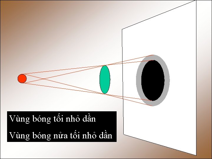 Vùng bóng tối nhỏ dần Vùng bóng nửa tối nhỏ dần 