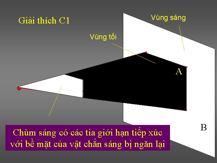 Vùng sáng Giải thích C 1 Vùng tối A Chùm sáng có các tia