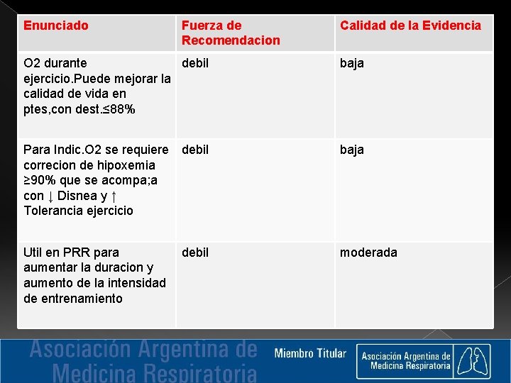 Enunciado Fuerza de Recomendacion Calidad de la Evidencia O 2 durante debil ejercicio. Puede