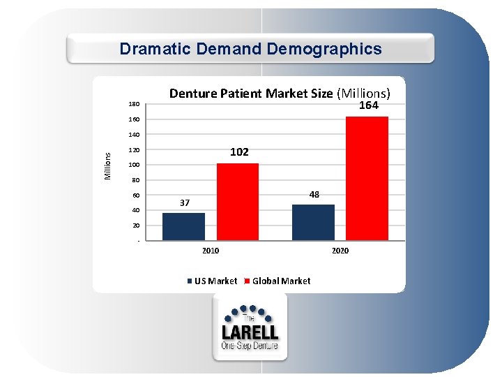 Dramatic Demand Demographics 180 Denture Patient Market Size (Millions) 164 160 Millions 140 102