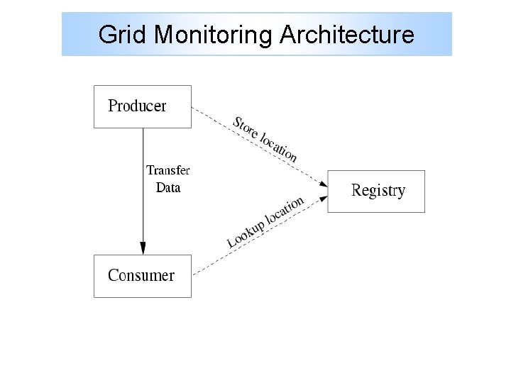 Grid Monitoring Architecture 