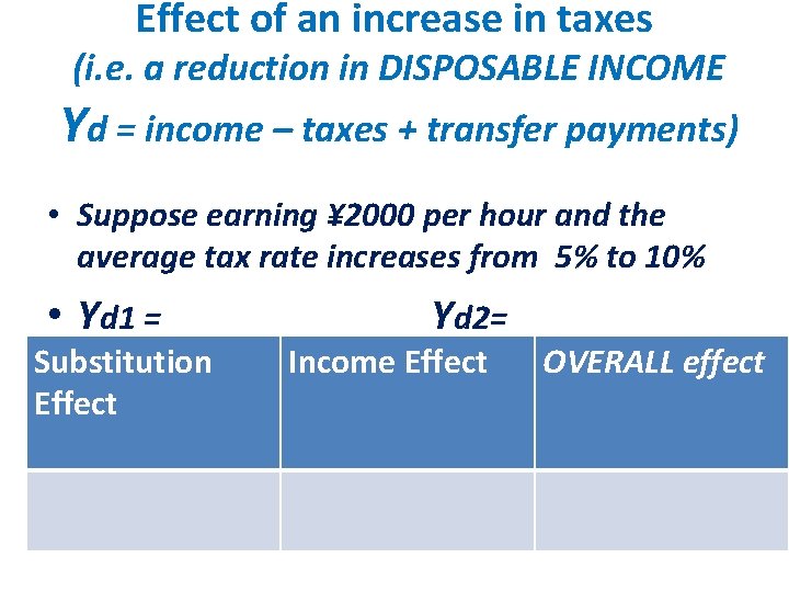 Effect of an increase in taxes (i. e. a reduction in DISPOSABLE INCOME Yd