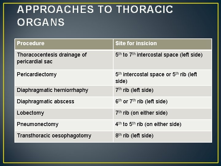 APPROACHES TO THORACIC ORGANS Procedure Site for insicion Thoracocentesis drainage of pericardial sac 5