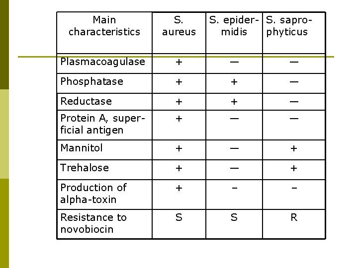 Main characteristics S. aureus S. epider- S. sapromidis phyticus Plasmacoagulase + — — Phosphatase