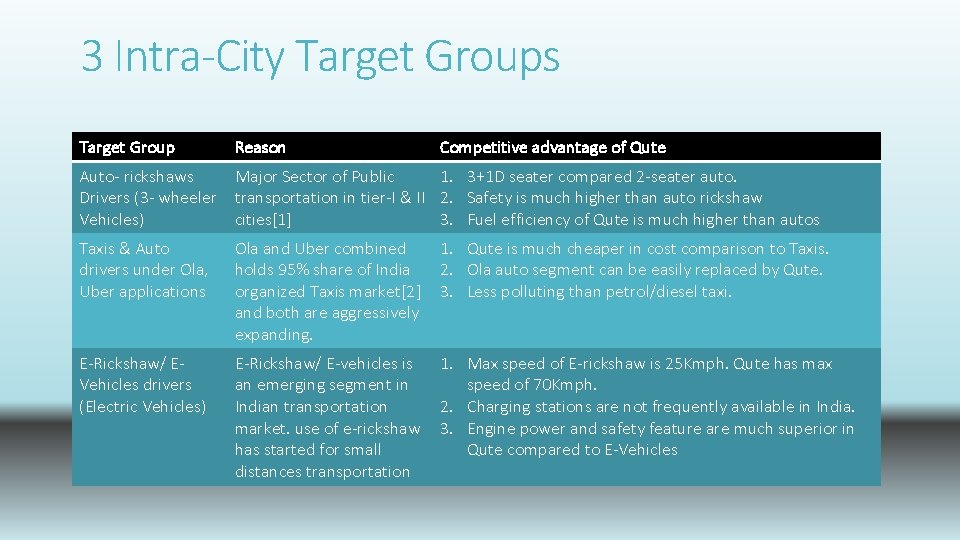 3 Intra-City Target Groups Target Group Reason Competitive advantage of Qute Auto- rickshaws Major