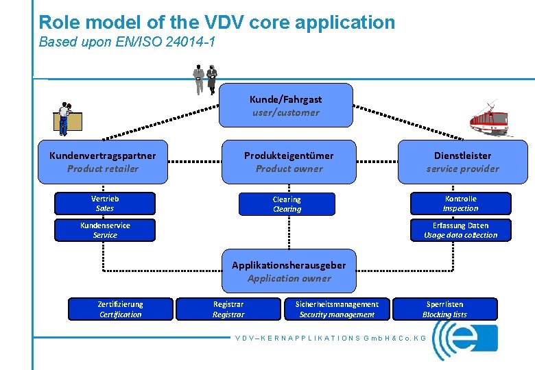 Role model of the VDV core application Based upon EN/ISO 24014 -1 Kunde/Fahrgast user/customer