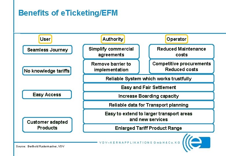 Benefits of e. Ticketing/EFM User Seamless Journey No knowledge tariffs Authority Operator Simplify commercial