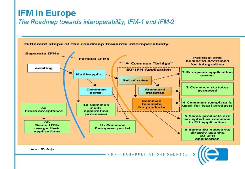 IFM in Europe The Roadmap towards interoperability, IFM-1 and IFM-2 Source: IFM-Project V D