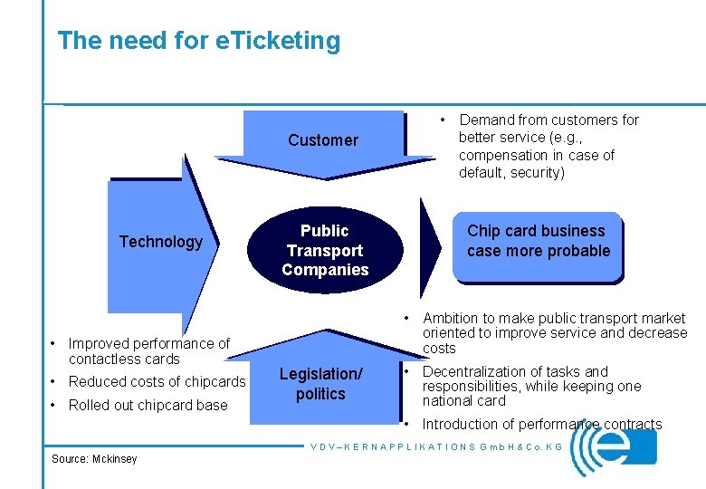 The need for e. Ticketing Customer Technology • Improved performance of contactless cards •