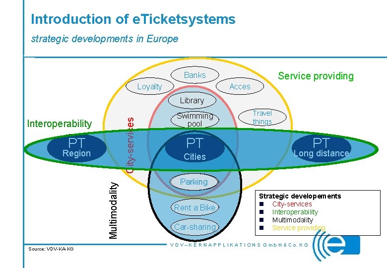 Introduction of e. Ticketsystems strategic developments in Europe Service providing Banks Loyalty Acces City-services