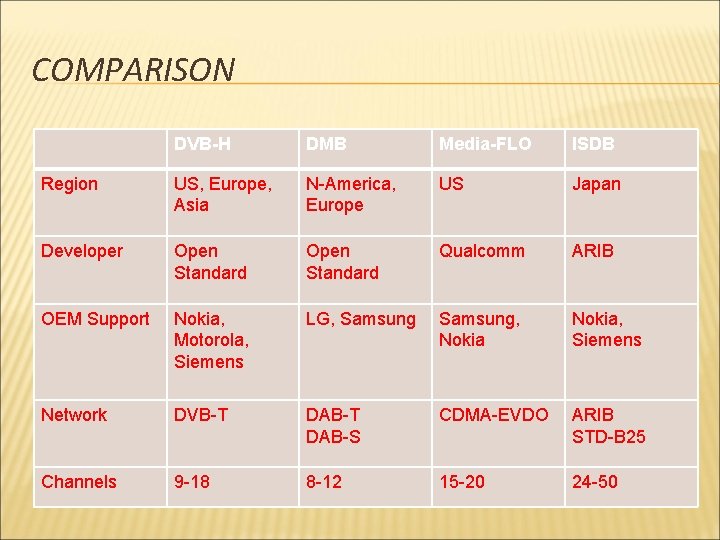 COMPARISON DVB-H DMB Media-FLO ISDB Region US, Europe, Asia N-America, Europe US Japan Developer