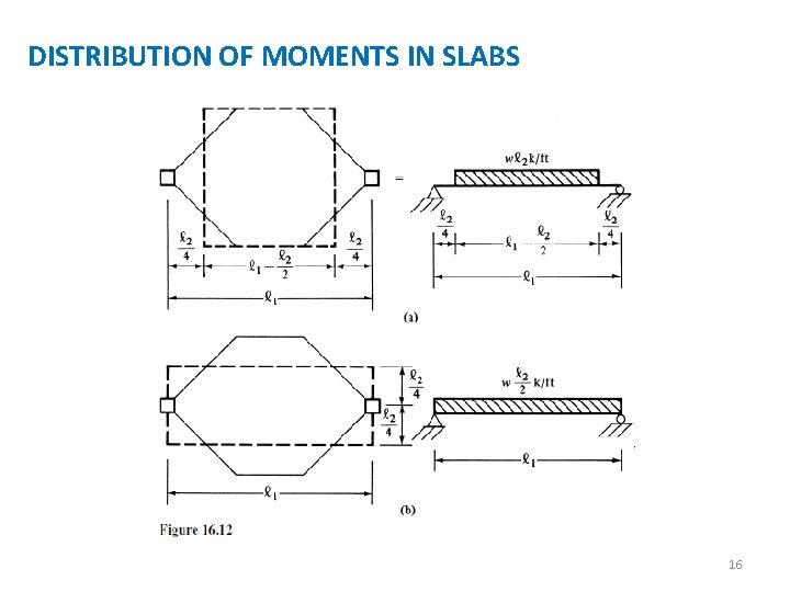 DISTRIBUTION OF MOMENTS IN SLABS 16 