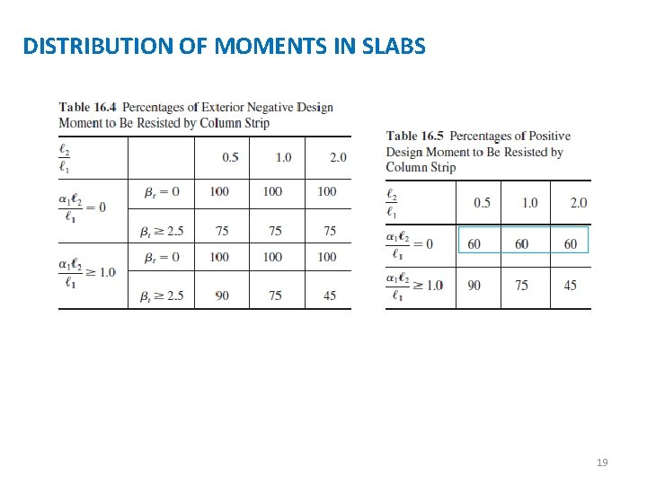 DISTRIBUTION OF MOMENTS IN SLABS 19 