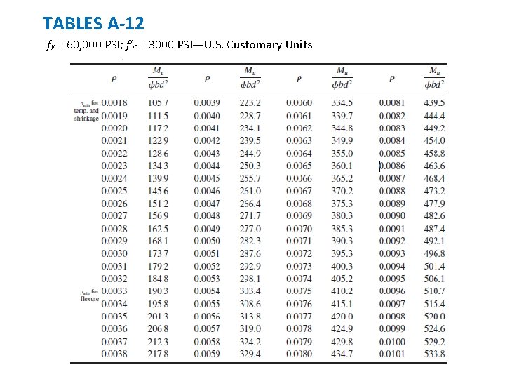 TABLES A-12 fy = 60, 000 PSI; f’c = 3000 PSI—U. S. Customary Units