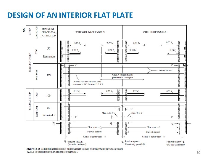 DESIGN OF AN INTERIOR FLAT PLATE 30 