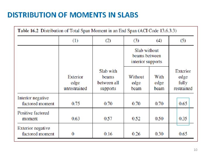 DISTRIBUTION OF MOMENTS IN SLABS 10 