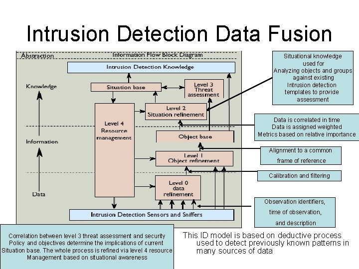 Intrusion Detection Data Fusion Situational knowledge used for Analyzing objects and groups against existing