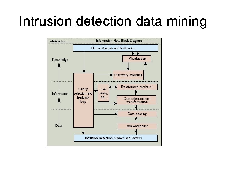 Intrusion detection data mining 