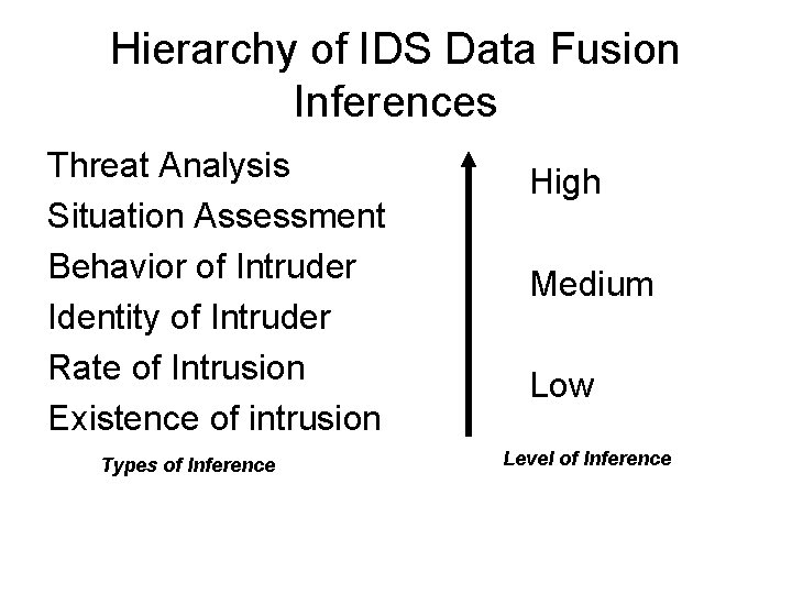 Hierarchy of IDS Data Fusion Inferences Threat Analysis Situation Assessment Behavior of Intruder Identity