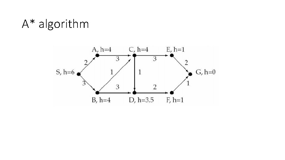 A* algorithm 