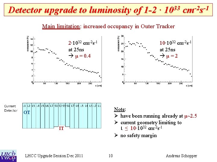 Detector upgrade to luminosity of 1 -2 ∙ 1033 cm-2 s-1 Main limitation: increased