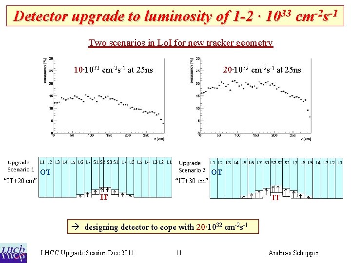 Detector upgrade to luminosity of 1 -2 ∙ 1033 cm-2 s-1 Two scenarios in