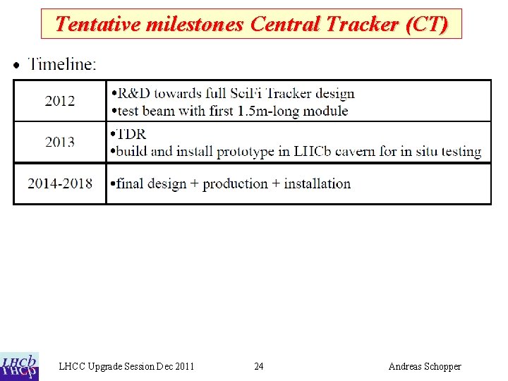 Tentative milestones Central Tracker (CT) LHCC Upgrade Session Dec 2011 24 Andreas Schopper 