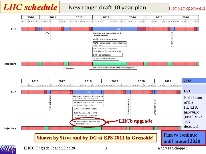 LHC schedule Not yet approved! 2022 LS 3 LHCb upgrade Shown by Steve and