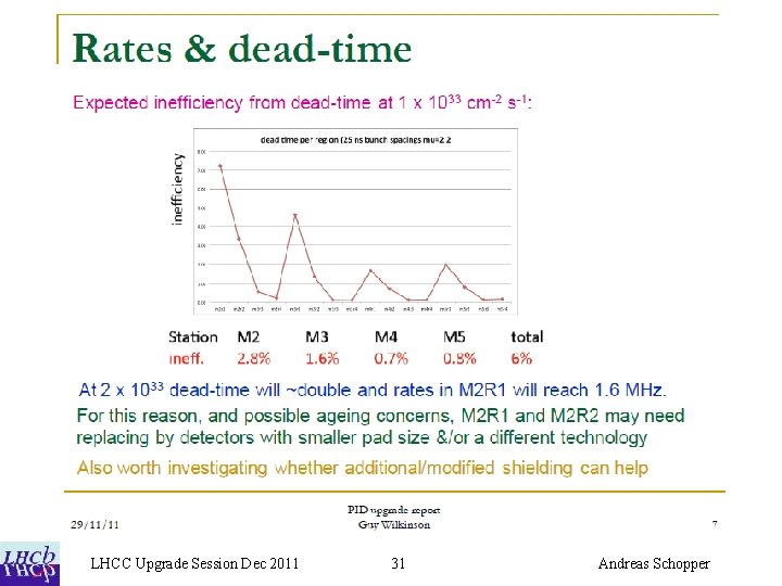 LHCC Upgrade Session Dec 2011 31 Andreas Schopper 