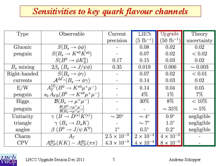 Sensitivities to key quark flavour channels LHCb LHCC Upgrade Session Dec 2011 5 Upgrade