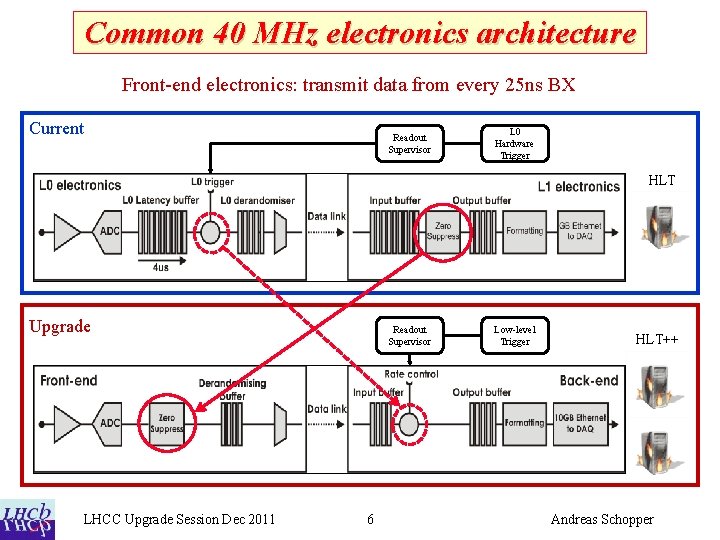 Common 40 MHz electronics architecture Front-end electronics: transmit data from every 25 ns BX