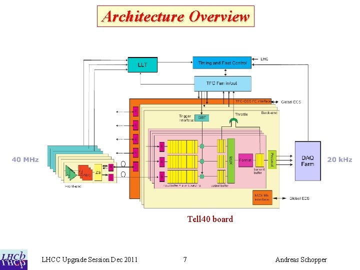 Architecture Overview Tell 40 board LHCC Upgrade Session Dec 2011 7 Andreas Schopper 