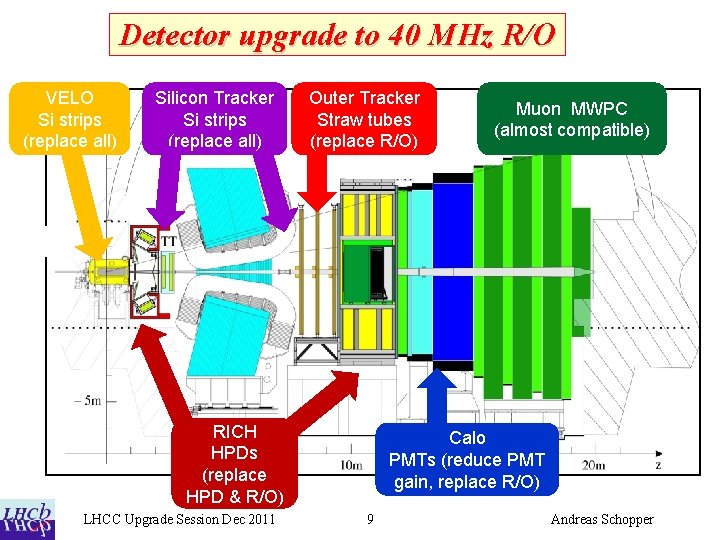 Detector upgrade to 40 MHz R/O VELO Si strips (replace all) Silicon Tracker Si
