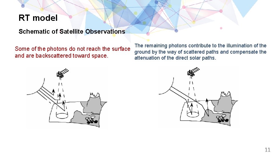 RT model Schematic of Satellite Observations The remaining photons contribute to the illumination of