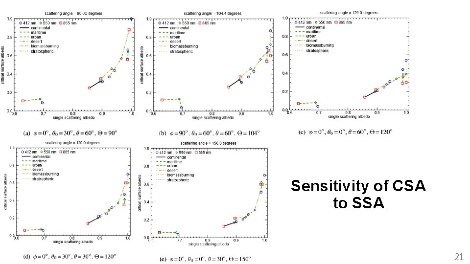 Sensitivity of CSA to SSA 21 