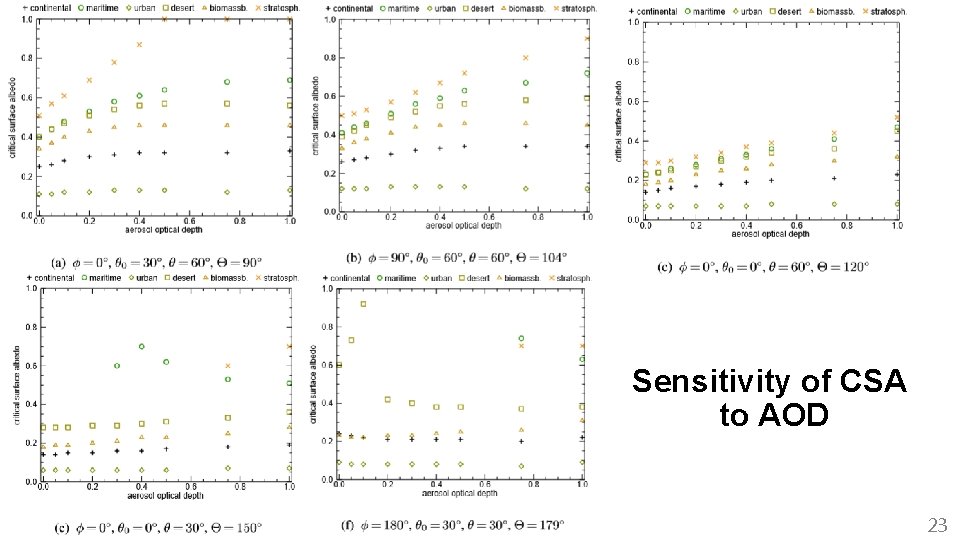 Sensitivity of CSA to AOD 23 