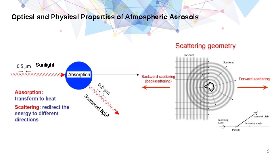 Optical and Physical Properties of Atmospheric Aerosols Sunlight lig ht 3 