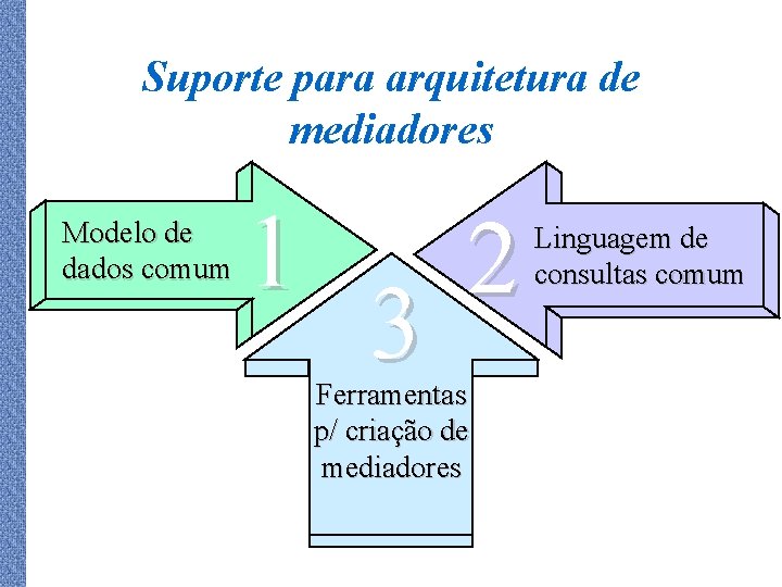 Suporte para arquitetura de mediadores Modelo de dados comum 1 3 2 Ferramentas p/