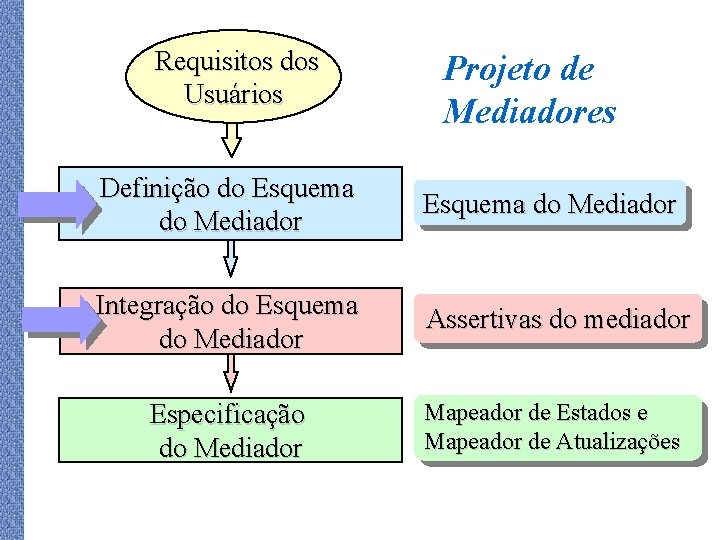 Requisitos dos Usuários Projeto de Mediadores Definição do Esquema do Mediador Integração do Esquema