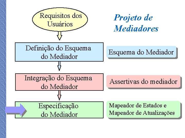 Requisitos dos Usuários Projeto de Mediadores Definição do Esquema do Mediador Integração do Esquema