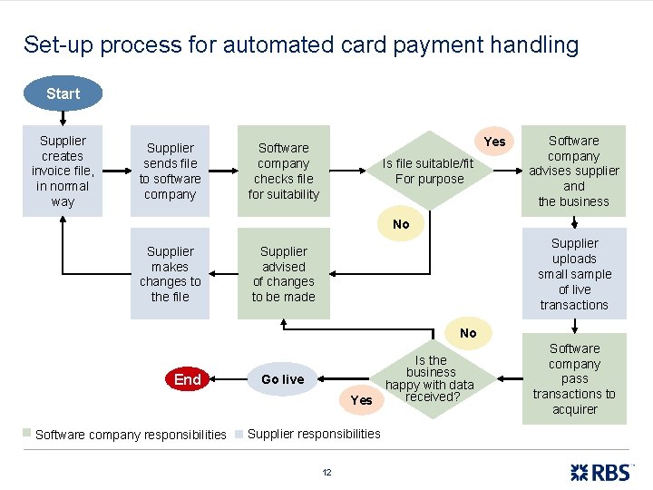 Set-up process for automated card payment handling Start Supplier creates invoice file, in normal
