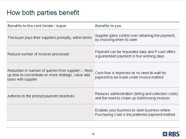 How both parties benefit Benefits to the card holder / buyer Benefits to you