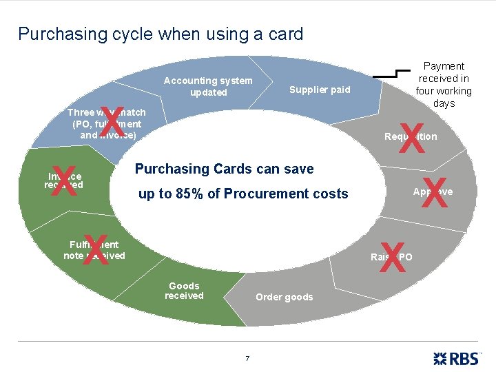 Purchasing cycle when using a card Accounting system updated Supplier paid X Three way