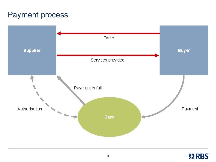 Payment process Order Buyer Supplier Services provided Payment in full Authorisation Payment Bank 8