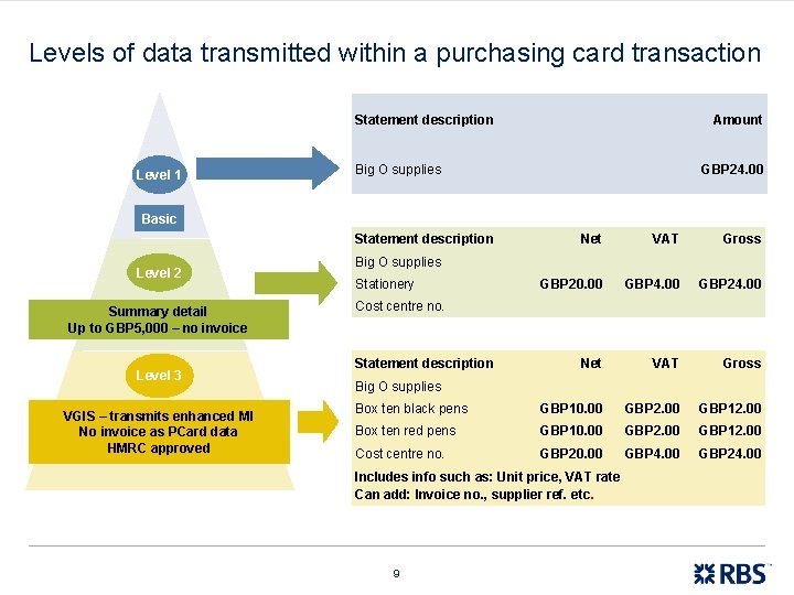 Levels of data transmitted within a purchasing card transaction Statement description Level 1 Amount