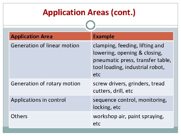Application Areas (cont. ) Application Area Generation of linear motion Example clamping, feeding, lifting