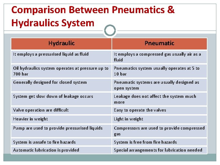 Comparison Between Pneumatics & Hydraulics System Hydraulic It employs a pressurised liquid as fluid